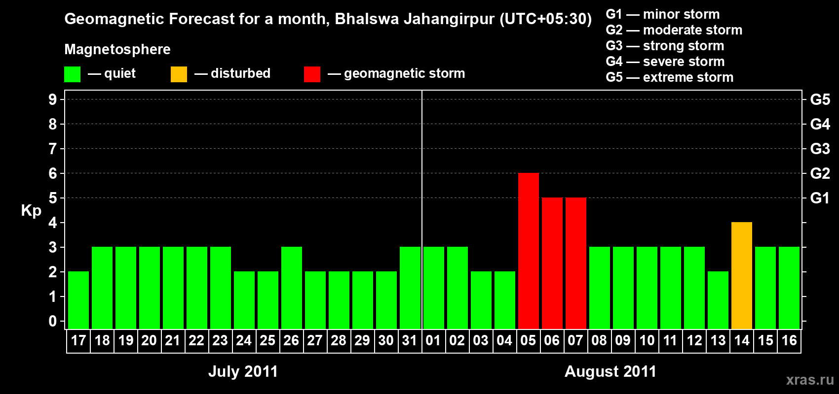 Forecast of the daily maximal value of geomagnetic index&nbsp;Kp for <b>1 month</b> (31 days) <b>from Jul 17, 2011 to Aug 16, 2011</b>