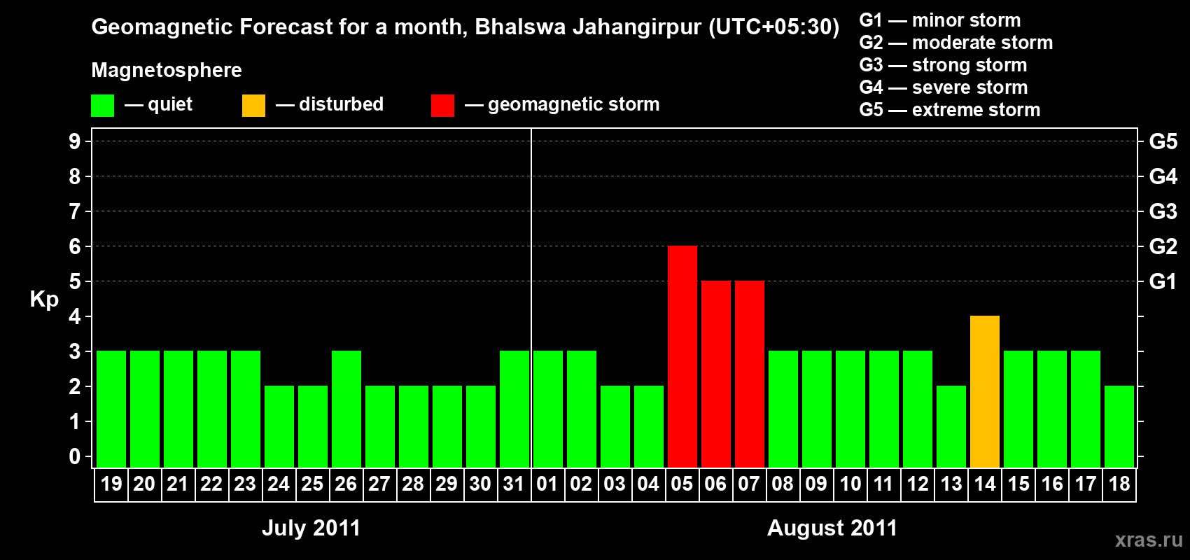Forecast of the daily maximal value of geomagnetic index&nbsp;Kp for <b>1 month</b> (31 days) <b>from Jul 19, 2011 to Aug 18, 2011</b>