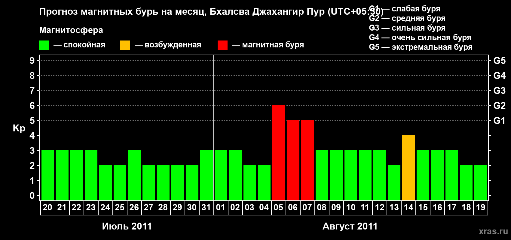 Прогноз максимального суточного геомагнитного индекса&nbsp;Kp на <b>1 месяц</b> (31 день) <b>с 20 июля по 19 августа 2011 г</b>
