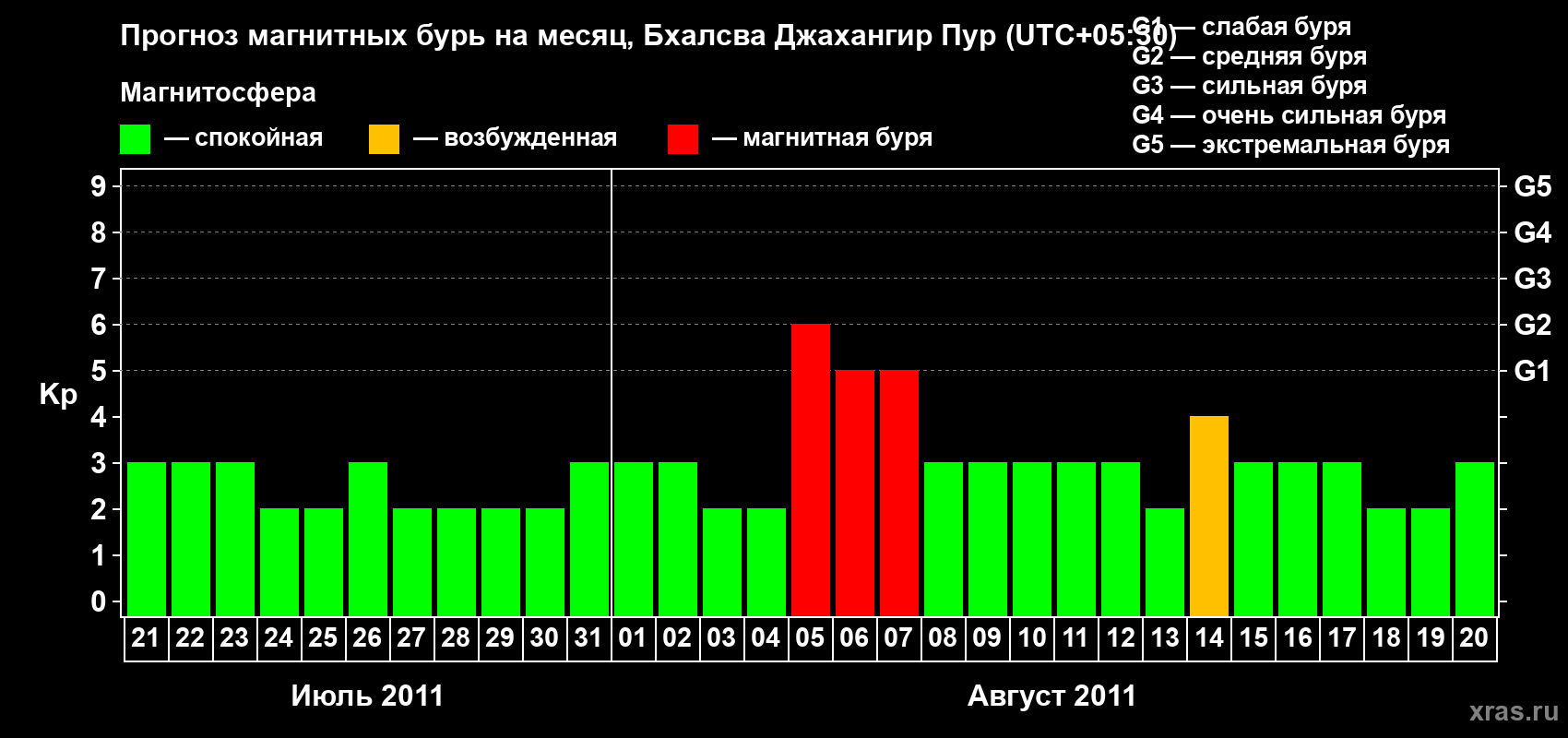 Прогноз максимального суточного геомагнитного индекса&nbsp;Kp на <b>1 месяц</b> (31 день) <b>с 21 июля по 20 августа 2011 г</b>