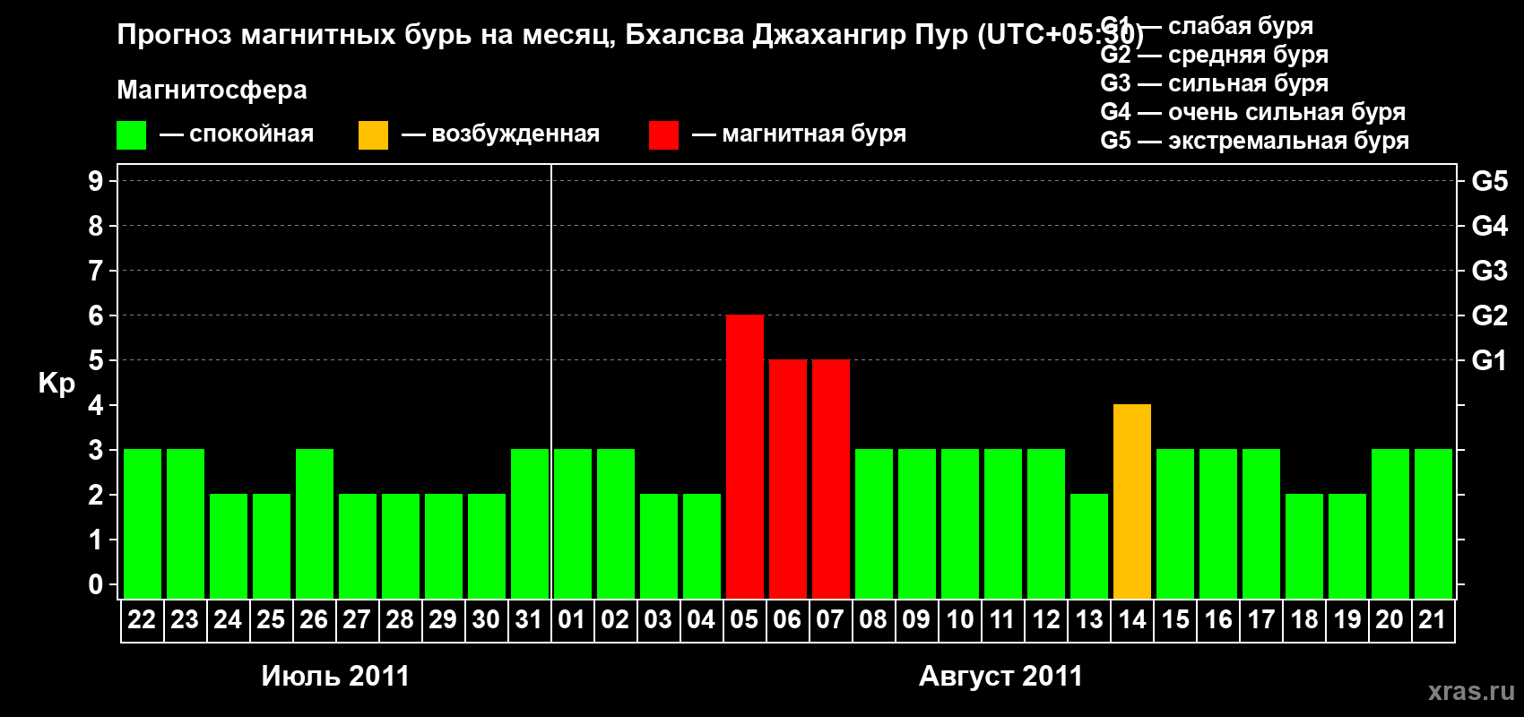 Прогноз максимального суточного геомагнитного индекса&nbsp;Kp на <b>1 месяц</b> (31 день) <b>с 22 июля по 21 августа 2011 г</b>