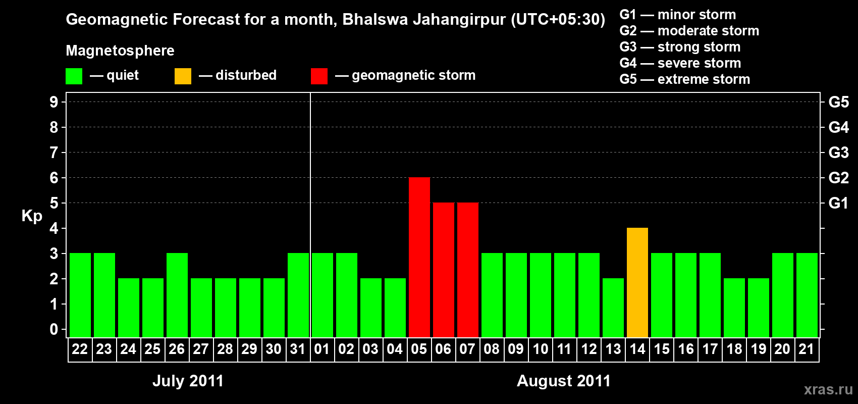 Forecast of the daily maximal value of geomagnetic index&nbsp;Kp for <b>1 month</b> (31 days) <b>from Jul 22, 2011 to Aug 21, 2011</b>