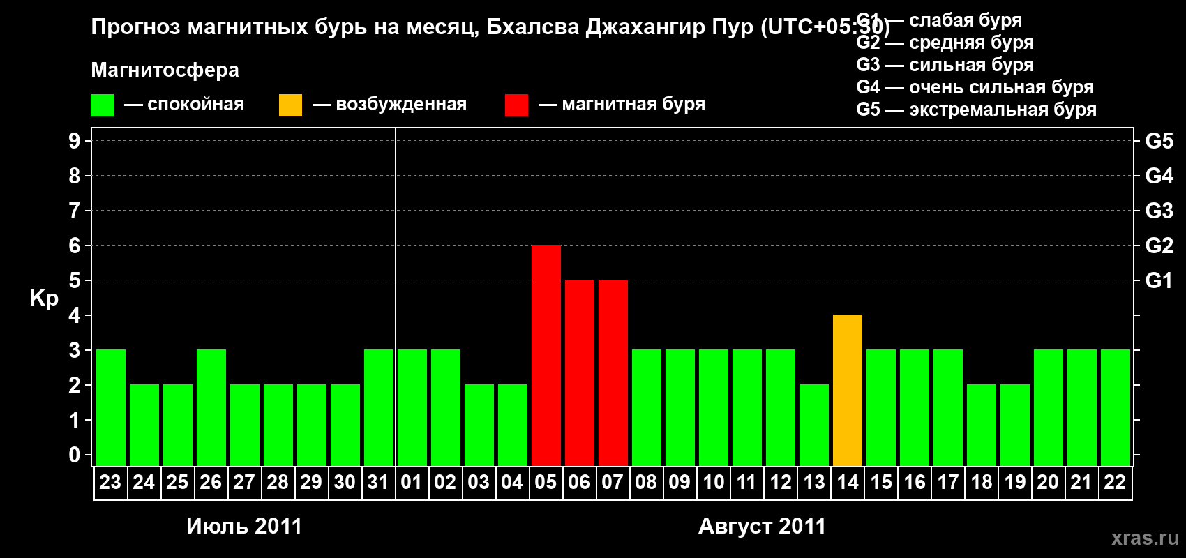 Прогноз максимального суточного геомагнитного индекса&nbsp;Kp на <b>1 месяц</b> (31 день) <b>с 23 июля по 22 августа 2011 г</b>