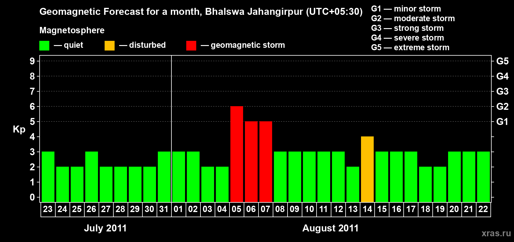 Forecast of the daily maximal value of geomagnetic index&nbsp;Kp for <b>1 month</b> (31 days) <b>from Jul 23, 2011 to Aug 22, 2011</b>