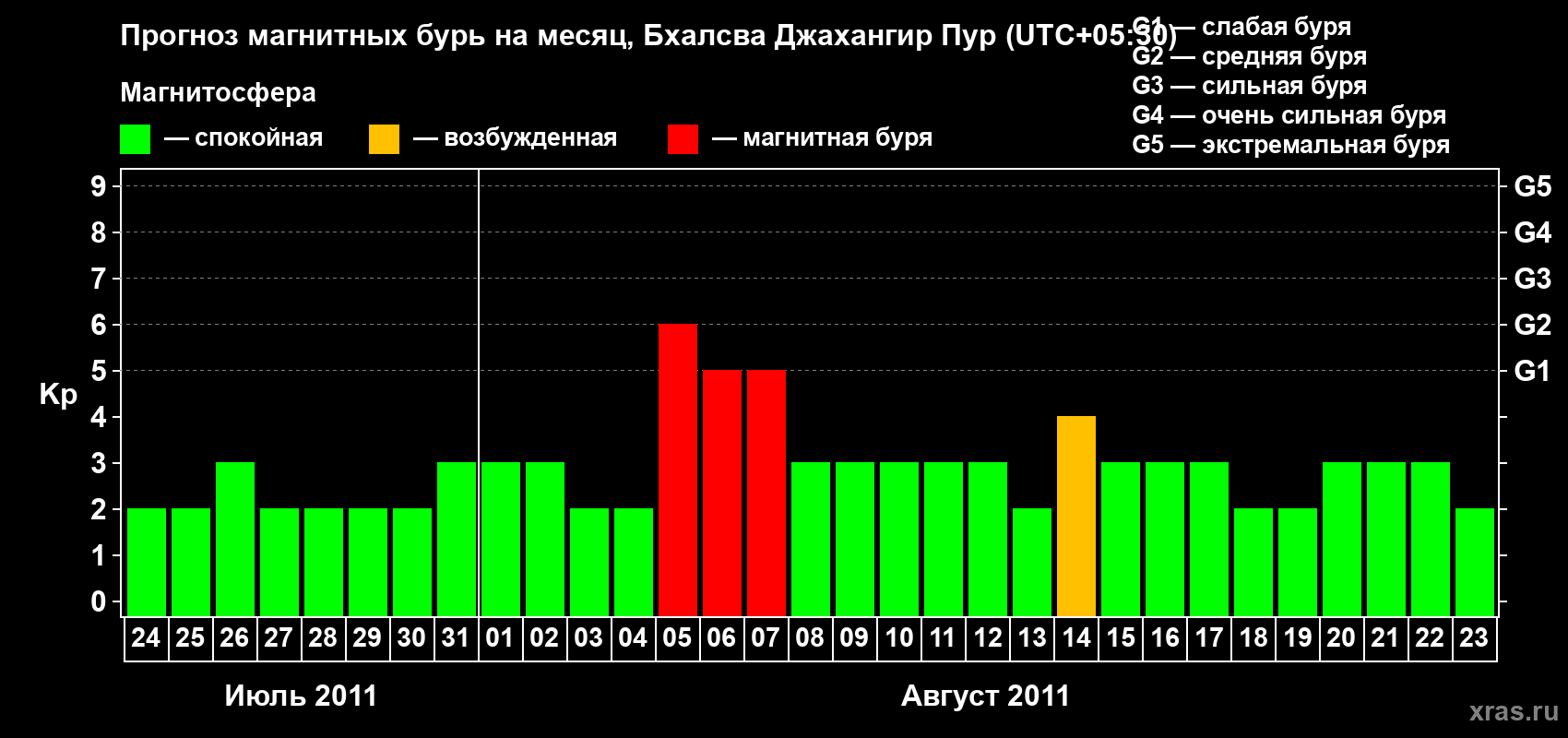 Прогноз максимального суточного геомагнитного индекса&nbsp;Kp на <b>1 месяц</b> (31 день) <b>с 24 июля по 23 августа 2011 г</b>