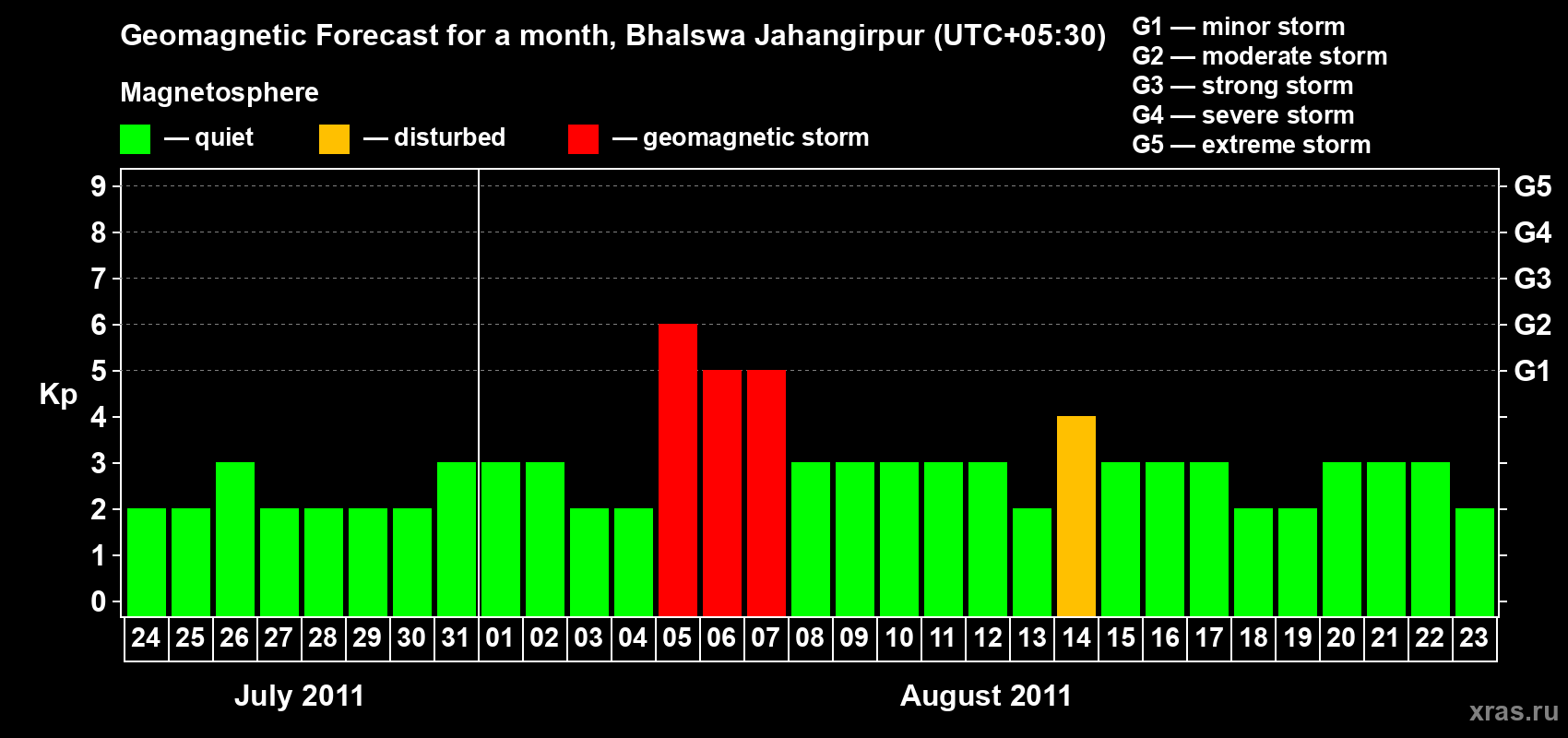 Forecast of the daily maximal value of geomagnetic index&nbsp;Kp for <b>1 month</b> (31 days) <b>from Jul 24, 2011 to Aug 23, 2011</b>