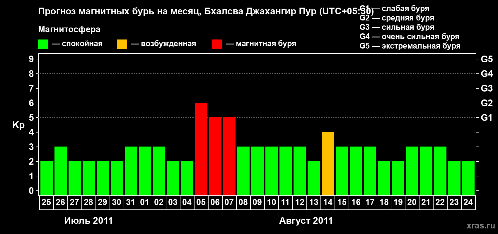 Прогноз максимального суточного геомагнитного индекса&nbsp;Kp на <b>1 месяц</b> (31 день) <b>с 25 июля по 24 августа 2011 г</b>