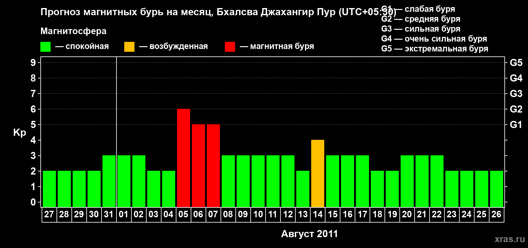 Прогноз максимального суточного геомагнитного индекса&nbsp;Kp на <b>1 месяц</b> (31 день) <b>с 27 июля по 26 августа 2011 г</b>