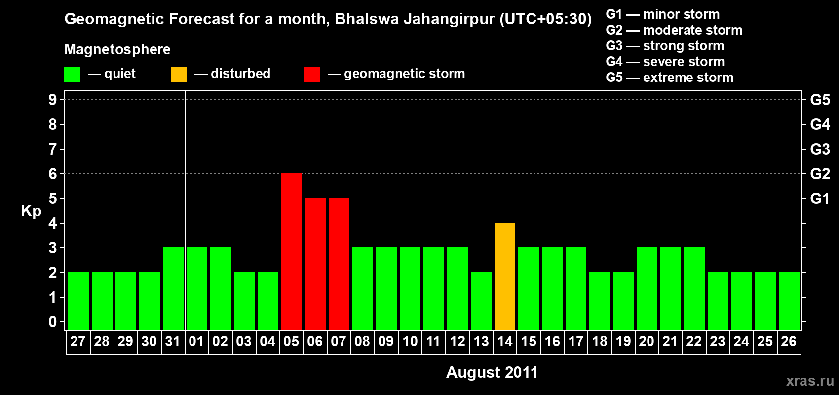 Forecast of the daily maximal value of geomagnetic index&nbsp;Kp for <b>1 month</b> (31 days) <b>from Jul 27, 2011 to Aug 26, 2011</b>