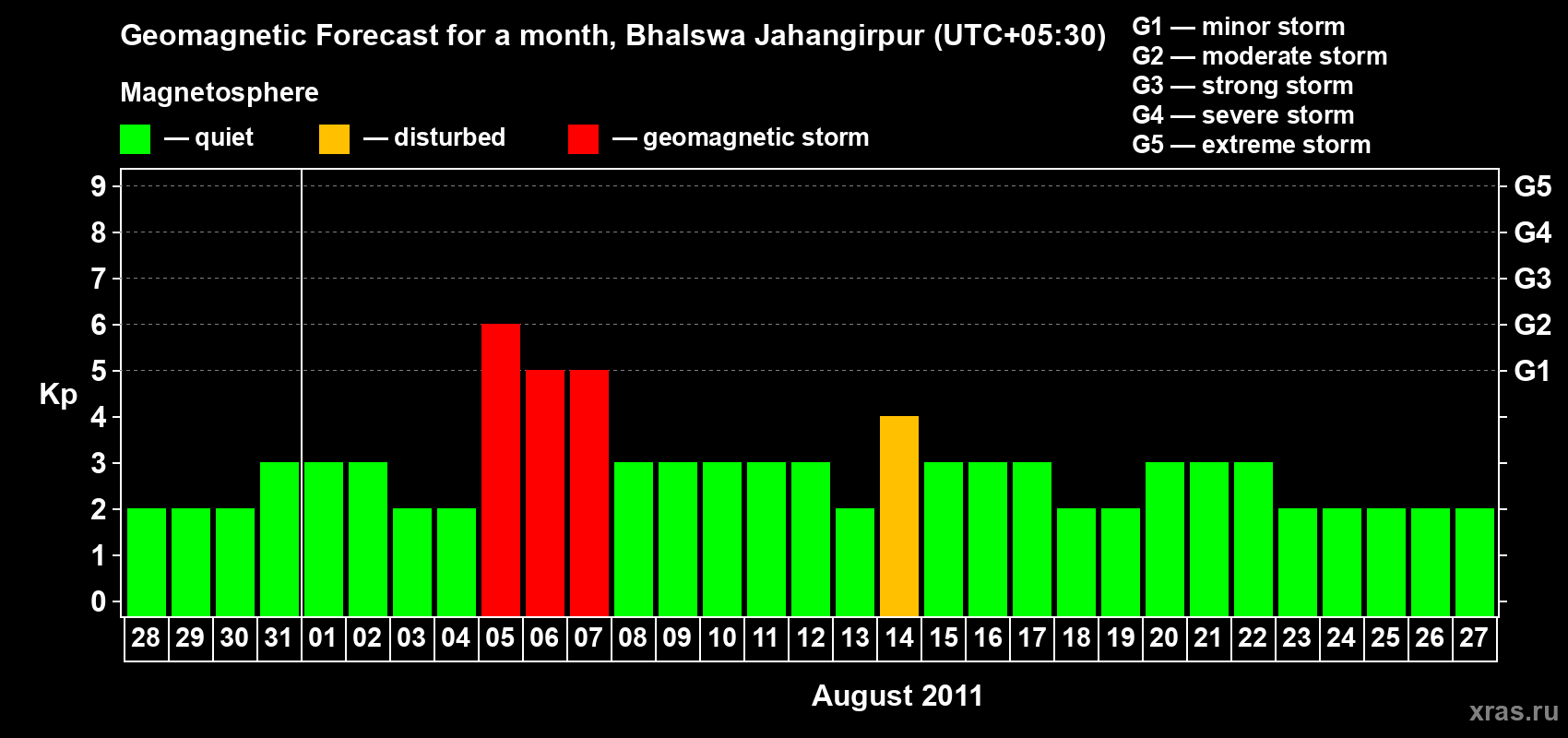 Forecast of the daily maximal value of geomagnetic index&nbsp;Kp for <b>1 month</b> (31 days) <b>from Jul 28, 2011 to Aug 27, 2011</b>