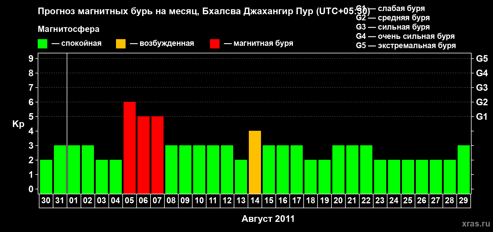 Прогноз максимального суточного геомагнитного индекса&nbsp;Kp на <b>1 месяц</b> (31 день) <b>с 30 июля по 29 августа 2011 г</b>