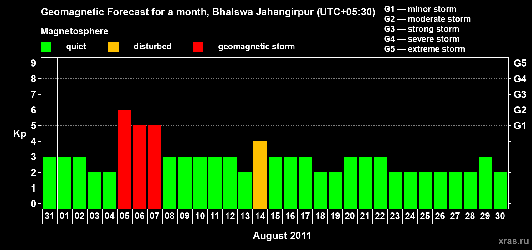 Forecast of the daily maximal value of geomagnetic index&nbsp;Kp for <b>1 month</b> (31 days) <b>from Jul 31, 2011 to Aug 30, 2011</b>