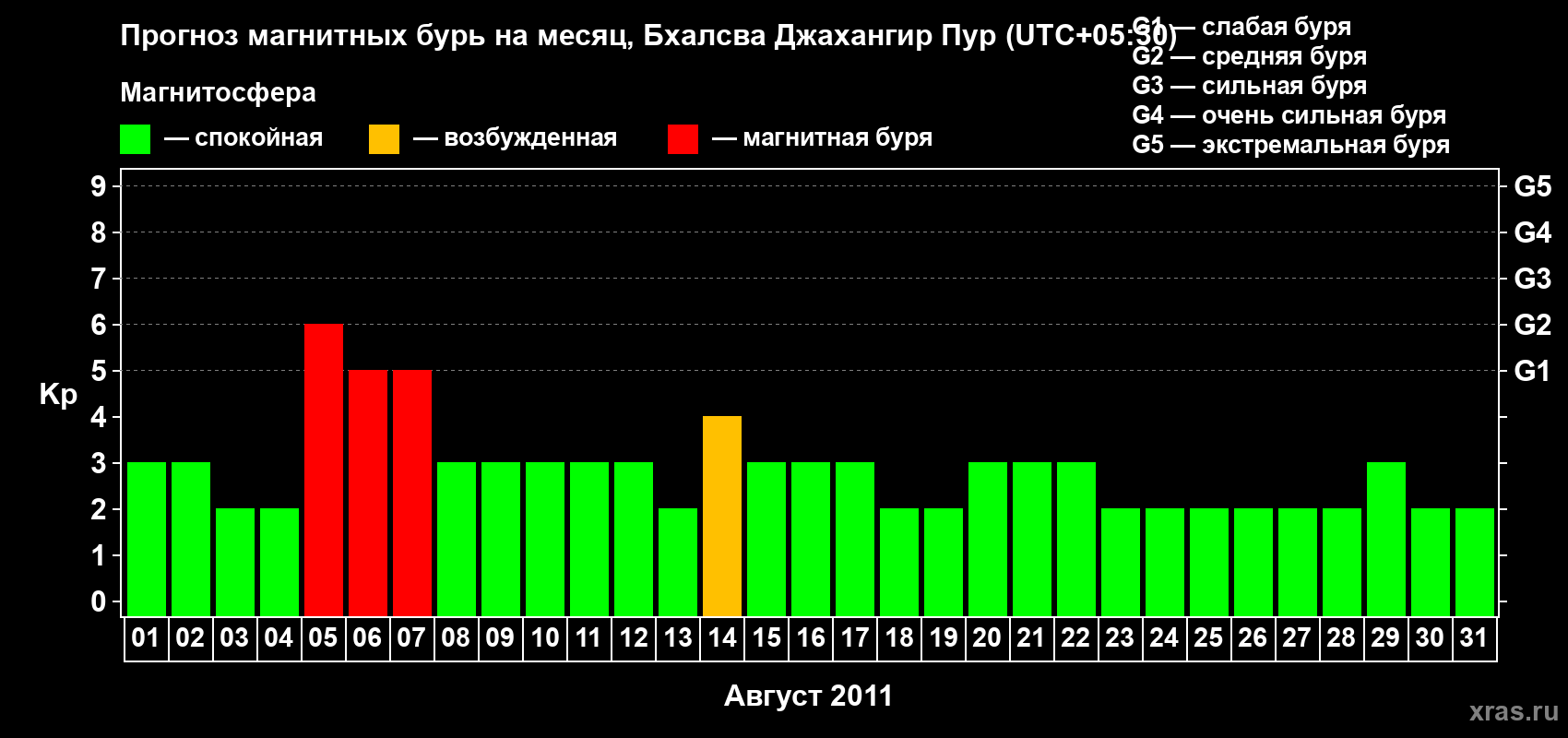 Прогноз максимального суточного геомагнитного индекса&nbsp;Kp на <b>1 месяц</b> (31 день) <b>с 01 августа по 31 августа 2011 г</b>