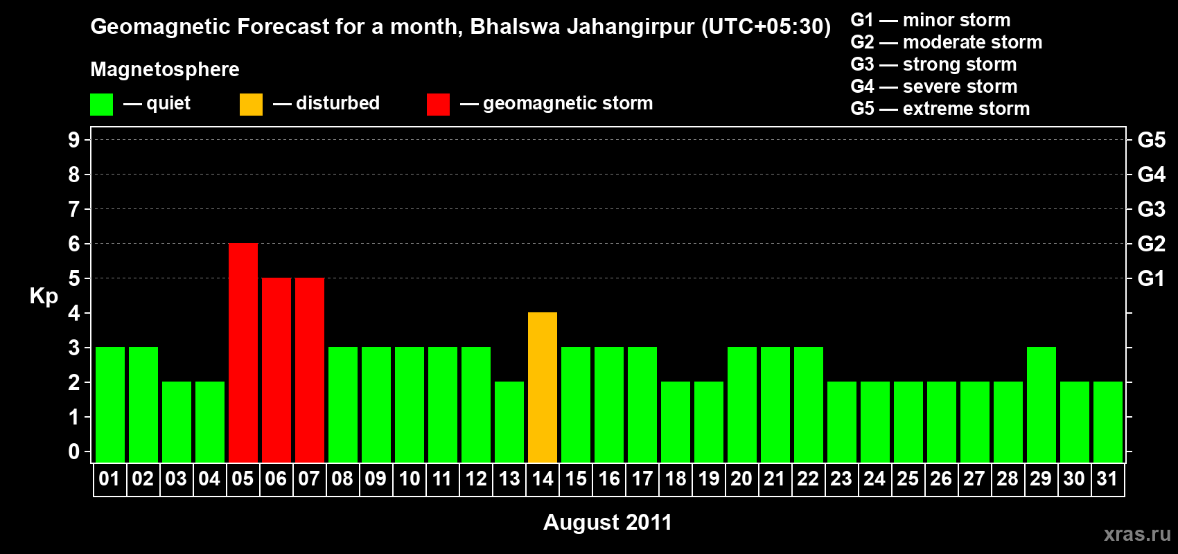 Forecast of the daily maximal value of geomagnetic index&nbsp;Kp for <b>1 month</b> (31 days) <b>from Aug 01, 2011 to Aug 31, 2011</b>