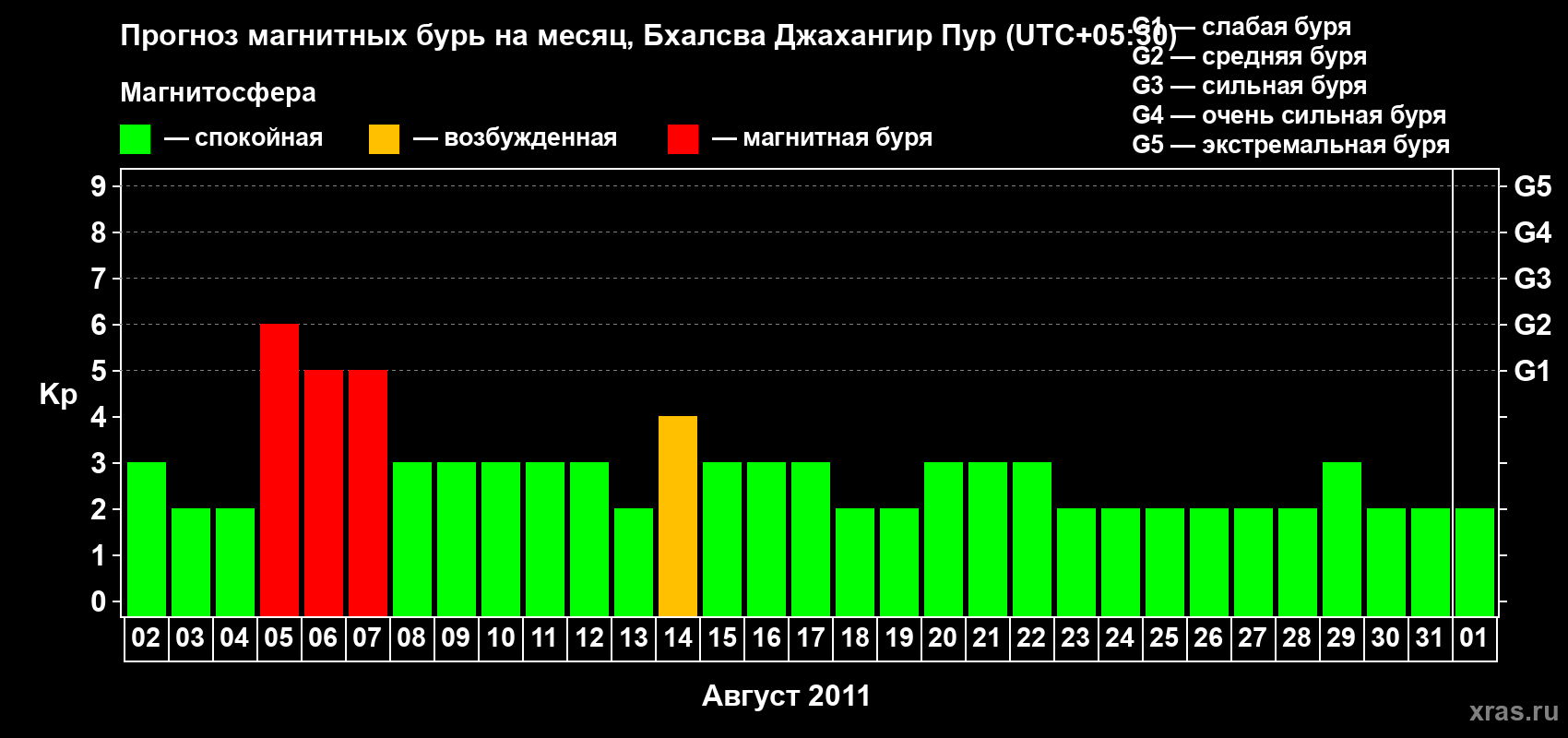 Прогноз максимального суточного геомагнитного индекса&nbsp;Kp на <b>1 месяц</b> (31 день) <b>с 02 августа по 01 сентября 2011 г</b>