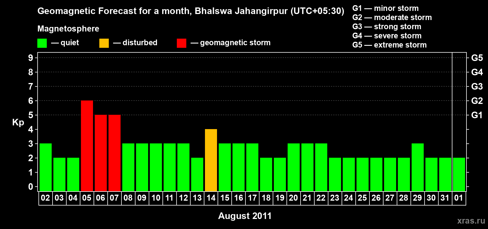 Forecast of the daily maximal value of geomagnetic index&nbsp;Kp for <b>1 month</b> (31 days) <b>from Aug 02, 2011 to Sep 01, 2011</b>
