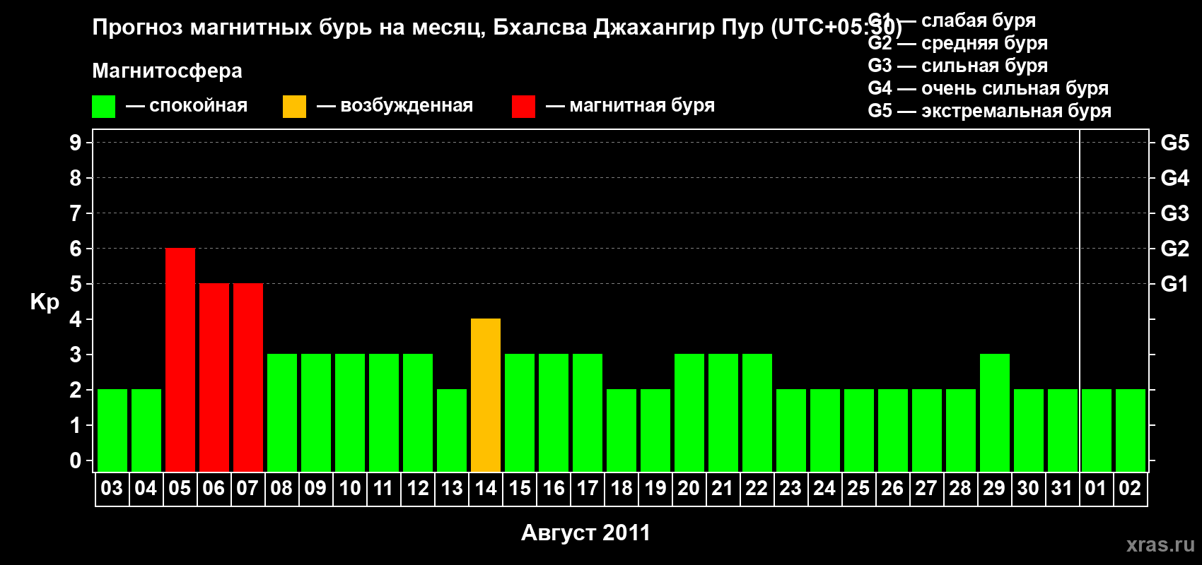 Прогноз максимального суточного геомагнитного индекса&nbsp;Kp на <b>1 месяц</b> (31 день) <b>с 03 августа по 02 сентября 2011 г</b>
