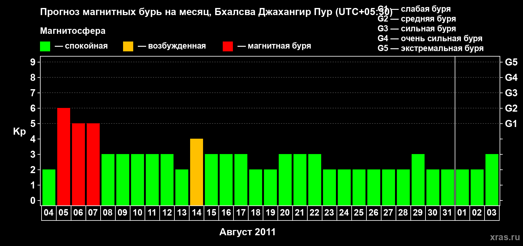 Прогноз максимального суточного геомагнитного индекса&nbsp;Kp на <b>1 месяц</b> (31 день) <b>с 04 августа по 03 сентября 2011 г</b>