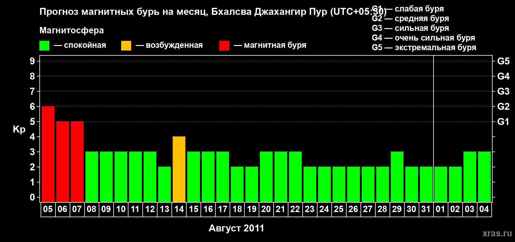 Прогноз максимального суточного геомагнитного индекса&nbsp;Kp на <b>1 месяц</b> (31 день) <b>с 05 августа по 04 сентября 2011 г</b>