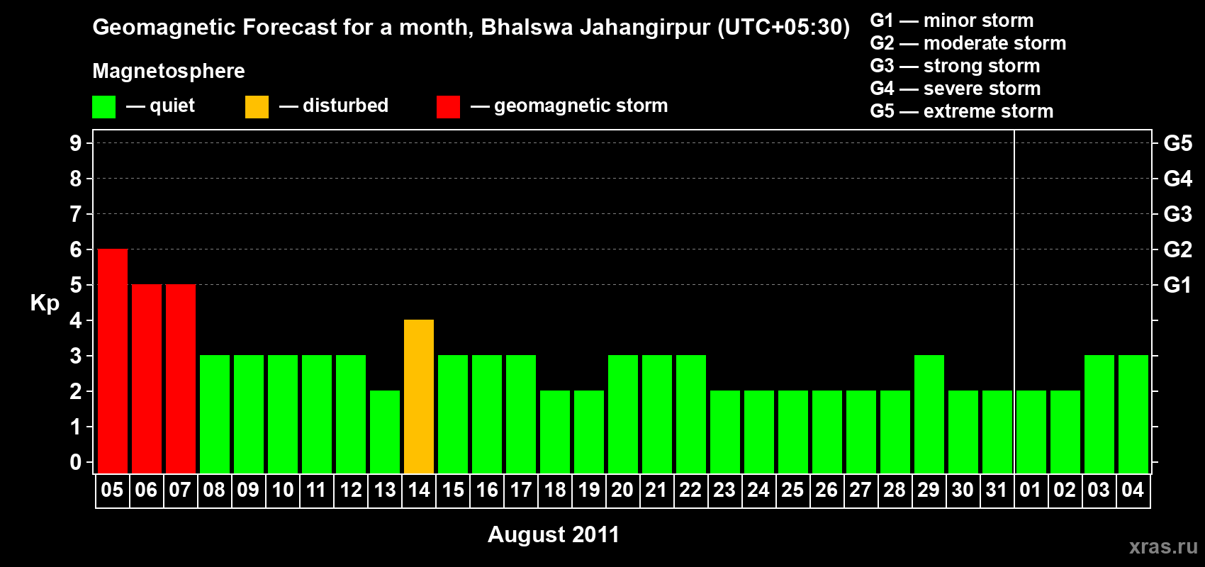 Forecast of the daily maximal value of geomagnetic index&nbsp;Kp for <b>1 month</b> (31 days) <b>from Aug 05, 2011 to Sep 04, 2011</b>