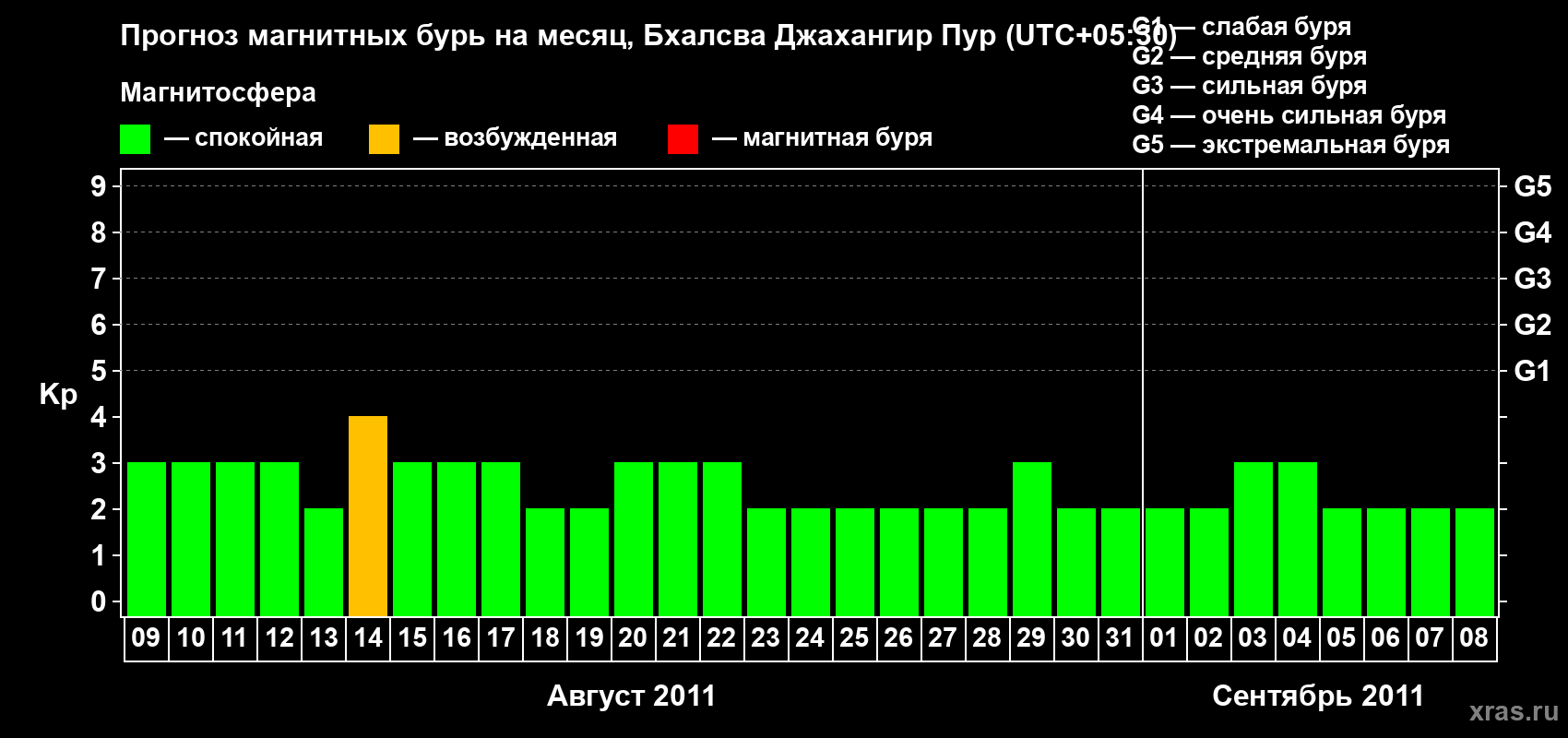 Прогноз максимального суточного геомагнитного индекса&nbsp;Kp на <b>1 месяц</b> (31 день) <b>с 09 августа по 08 сентября 2011 г</b>