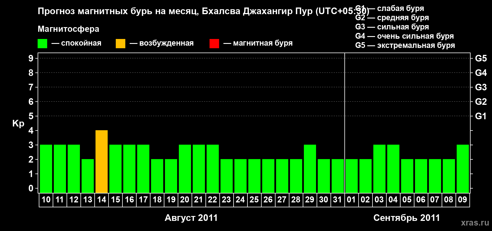 Прогноз максимального суточного геомагнитного индекса&nbsp;Kp на <b>1 месяц</b> (31 день) <b>с 10 августа по 09 сентября 2011 г</b>