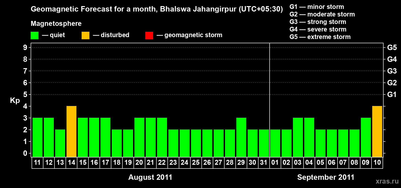 Forecast of the daily maximal value of geomagnetic index&nbsp;Kp for <b>1 month</b> (31 days) <b>from Aug 11, 2011 to Sep 10, 2011</b>