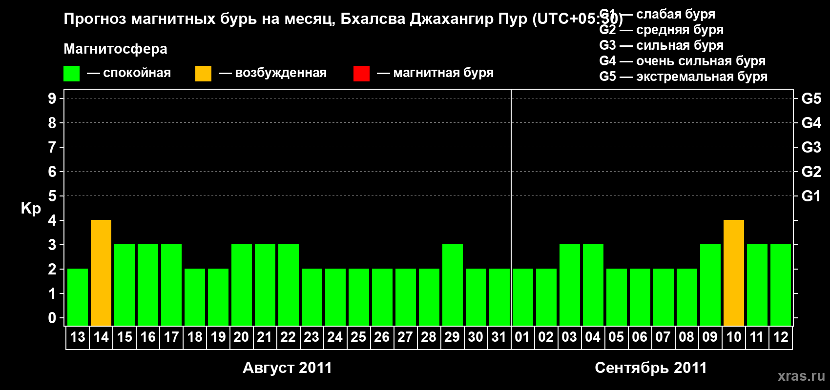 Прогноз максимального суточного геомагнитного индекса&nbsp;Kp на <b>1 месяц</b> (31 день) <b>с 13 августа по 12 сентября 2011 г</b>