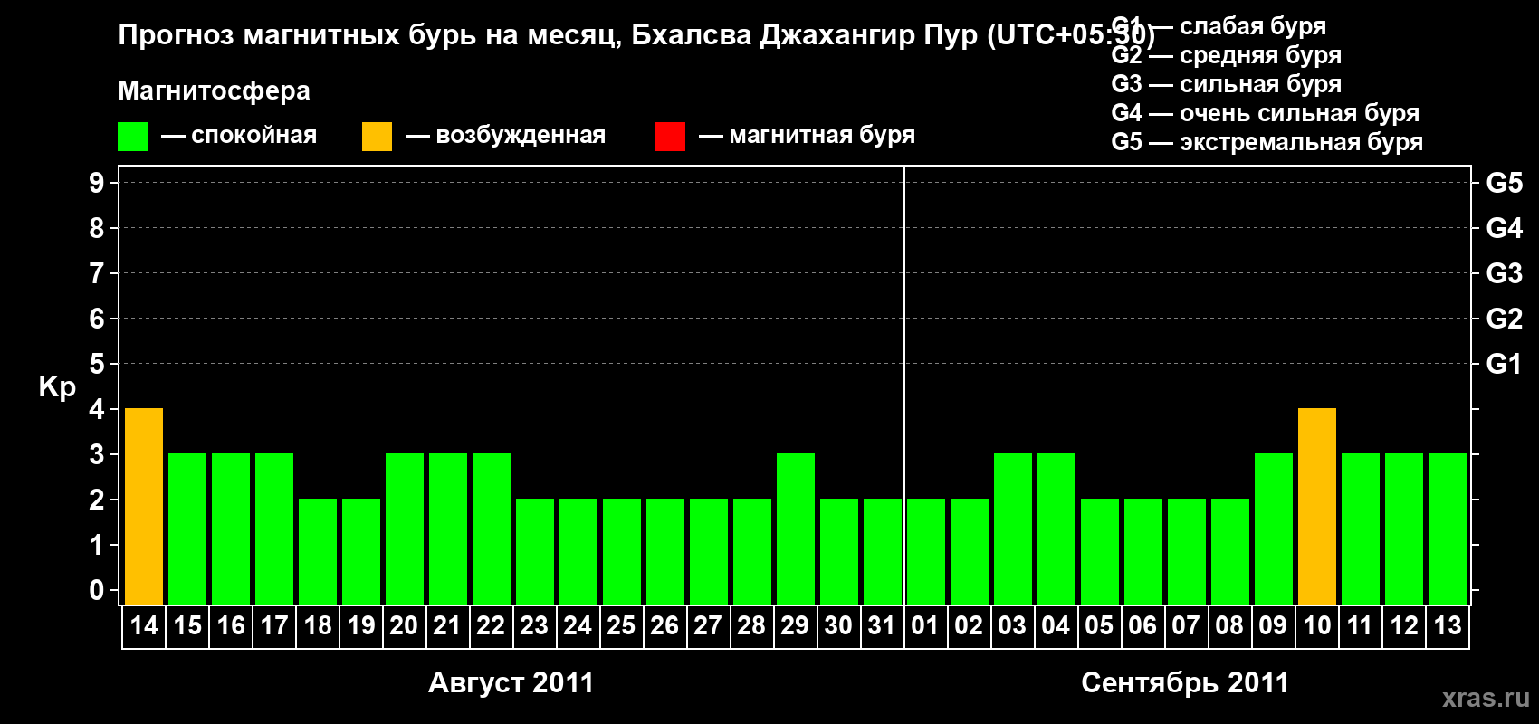 Прогноз максимального суточного геомагнитного индекса&nbsp;Kp на <b>1 месяц</b> (31 день) <b>с 14 августа по 13 сентября 2011 г</b>
