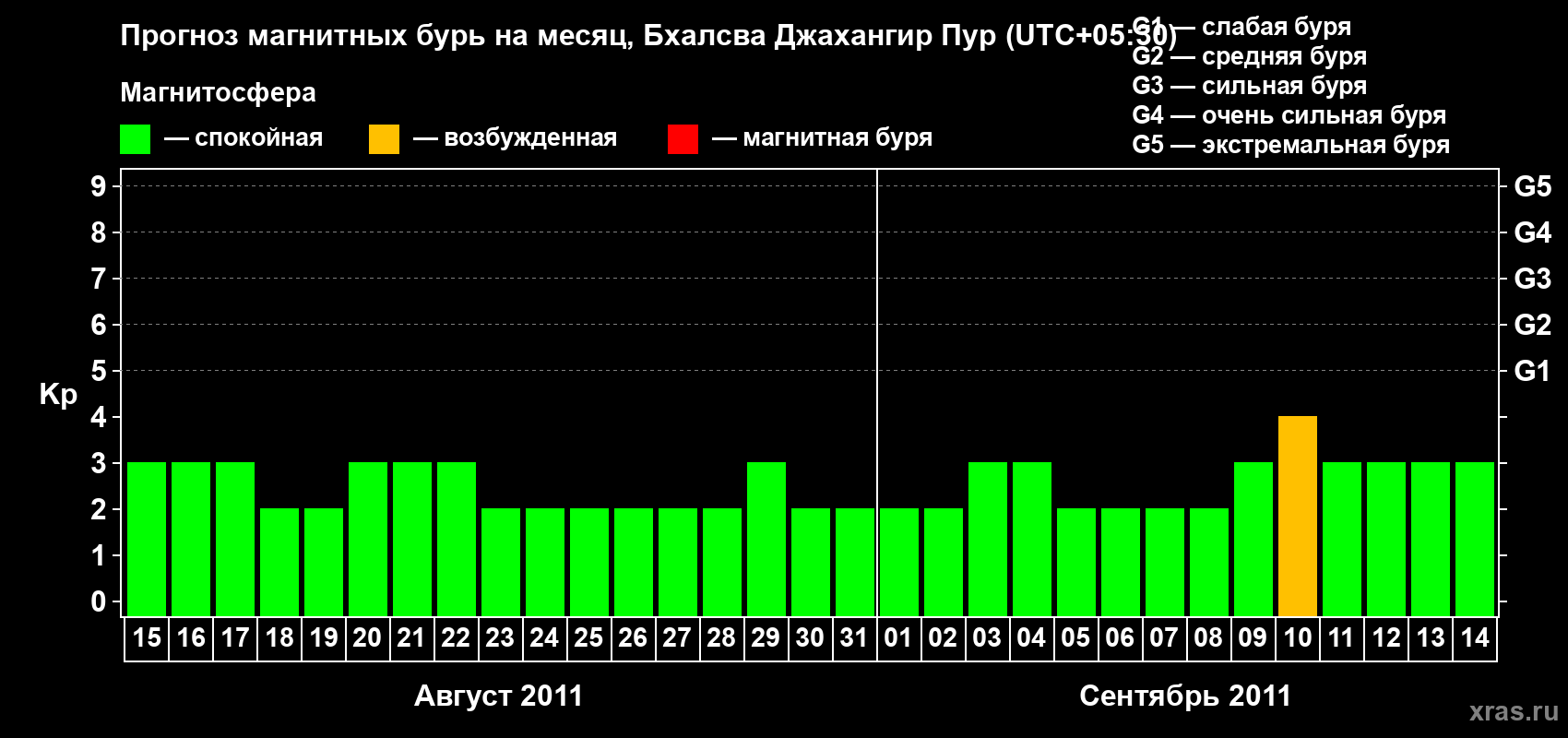 Прогноз максимального суточного геомагнитного индекса&nbsp;Kp на <b>1 месяц</b> (31 день) <b>с 15 августа по 14 сентября 2011 г</b>