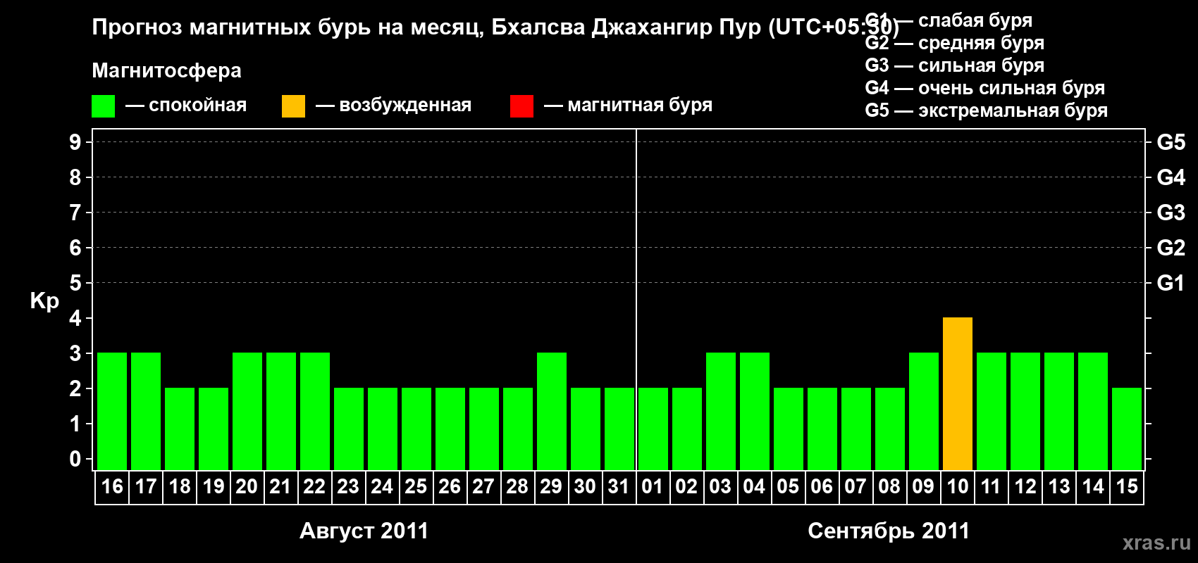 Прогноз максимального суточного геомагнитного индекса&nbsp;Kp на <b>1 месяц</b> (31 день) <b>с 16 августа по 15 сентября 2011 г</b>