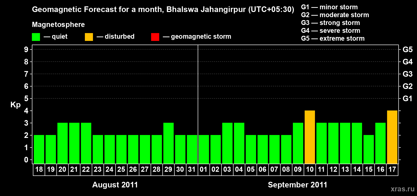 Forecast of the daily maximal value of geomagnetic index&nbsp;Kp for <b>1 month</b> (31 days) <b>from Aug 18, 2011 to Sep 17, 2011</b>