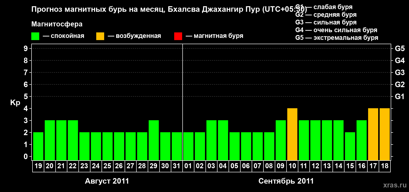 Прогноз максимального суточного геомагнитного индекса&nbsp;Kp на <b>1 месяц</b> (31 день) <b>с 19 августа по 18 сентября 2011 г</b>