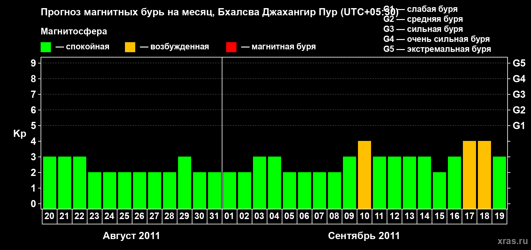 Прогноз максимального суточного геомагнитного индекса&nbsp;Kp на <b>1 месяц</b> (31 день) <b>с 20 августа по 19 сентября 2011 г</b>