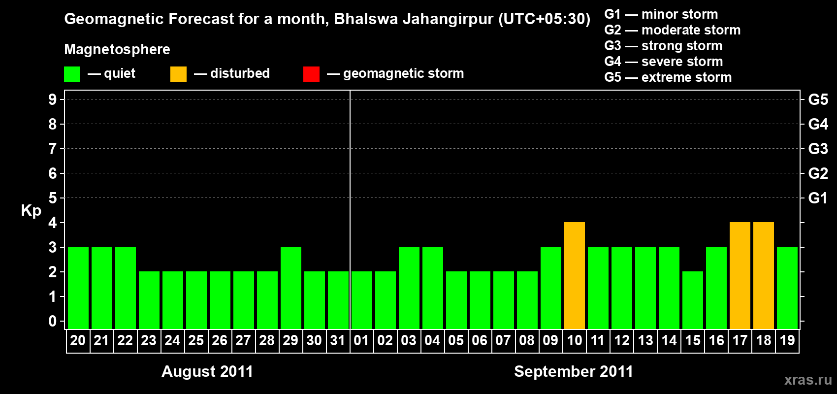 Forecast of the daily maximal value of geomagnetic index&nbsp;Kp for <b>1 month</b> (31 days) <b>from Aug 20, 2011 to Sep 19, 2011</b>
