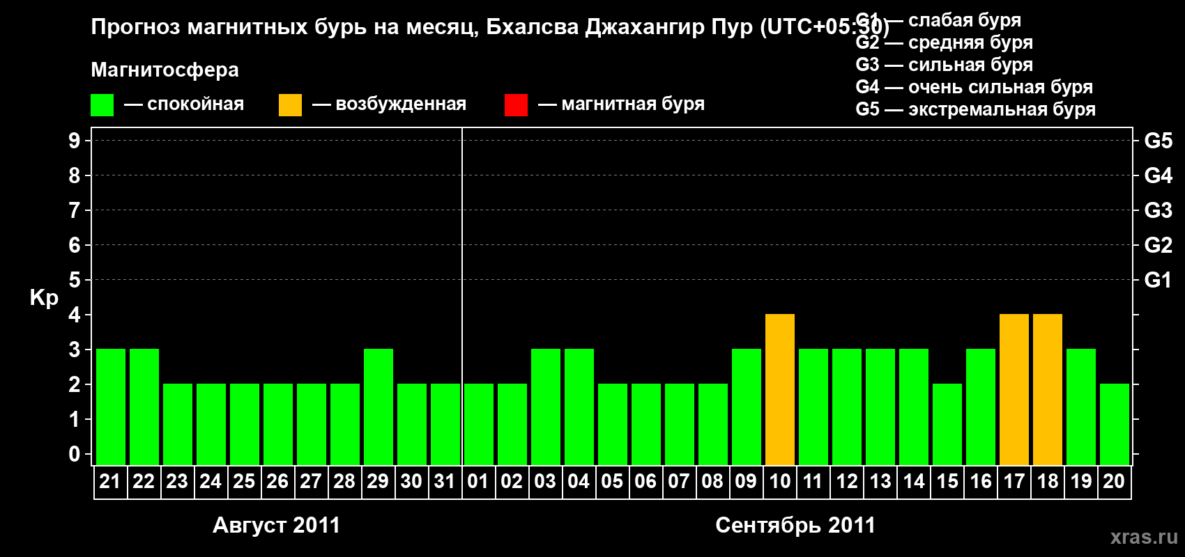 Прогноз максимального суточного геомагнитного индекса&nbsp;Kp на <b>1 месяц</b> (31 день) <b>с 21 августа по 20 сентября 2011 г</b>
