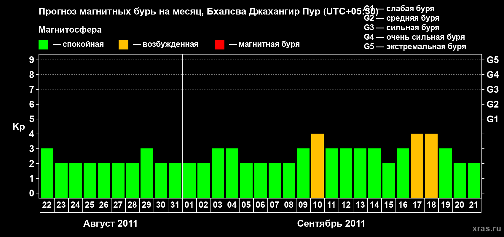 Прогноз максимального суточного геомагнитного индекса&nbsp;Kp на <b>1 месяц</b> (31 день) <b>с 22 августа по 21 сентября 2011 г</b>