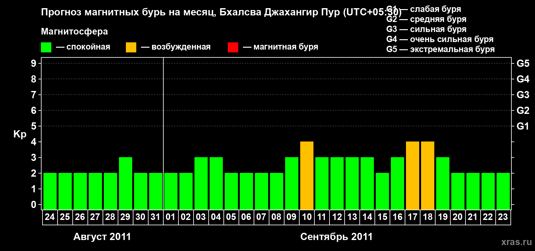 Прогноз максимального суточного геомагнитного индекса&nbsp;Kp на <b>1 месяц</b> (31 день) <b>с 24 августа по 23 сентября 2011 г</b>
