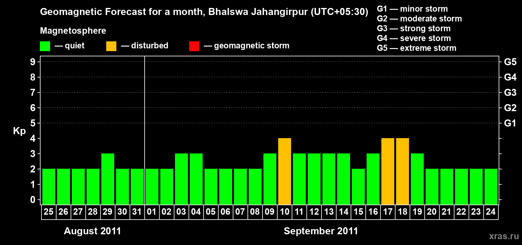 Forecast of the daily maximal value of geomagnetic index&nbsp;Kp for <b>1 month</b> (31 days) <b>from Aug 25, 2011 to Sep 24, 2011</b>