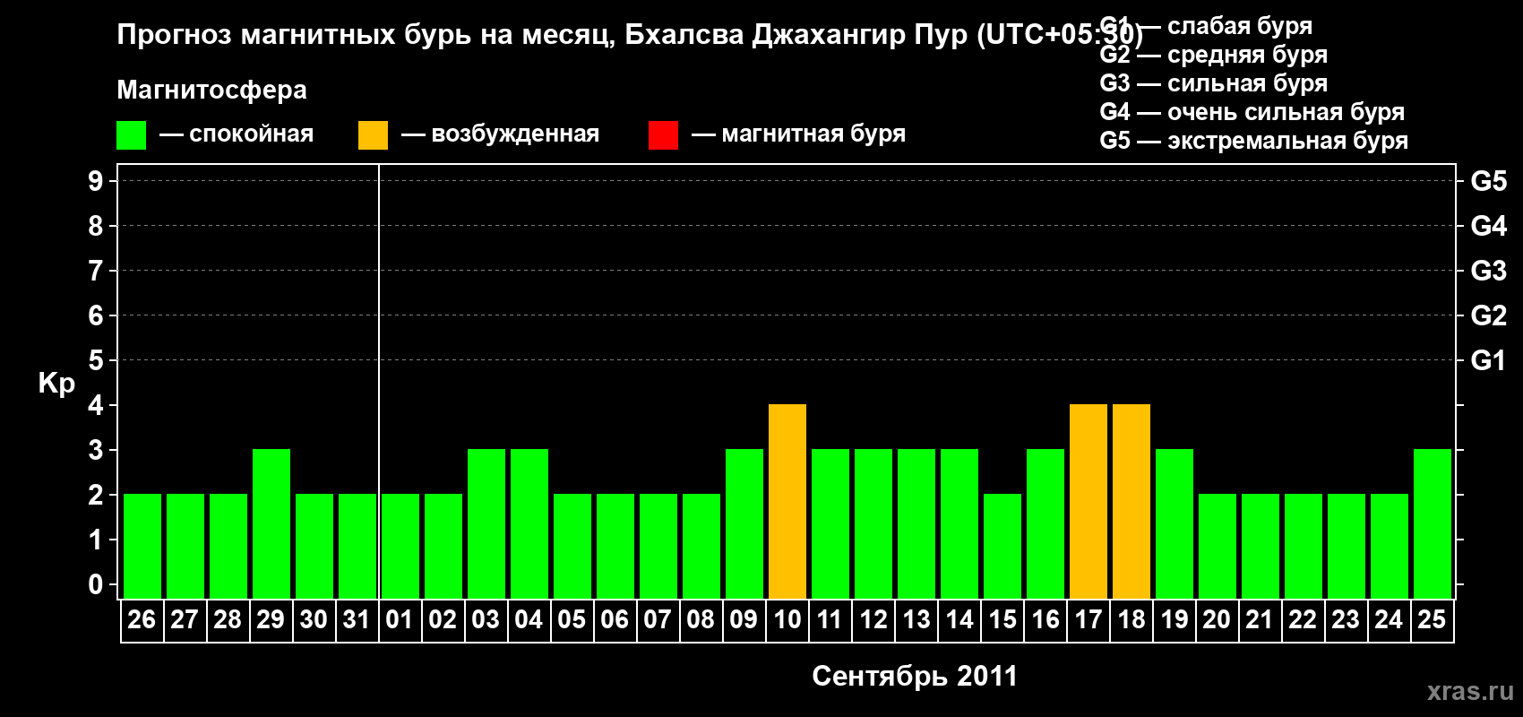 Прогноз максимального суточного геомагнитного индекса&nbsp;Kp на <b>1 месяц</b> (31 день) <b>с 26 августа по 25 сентября 2011 г</b>