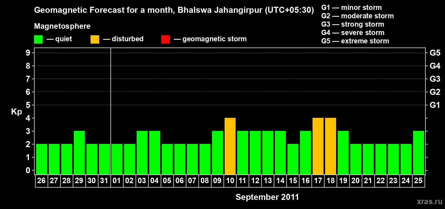 Forecast of the daily maximal value of geomagnetic index&nbsp;Kp for <b>1 month</b> (31 days) <b>from Aug 26, 2011 to Sep 25, 2011</b>