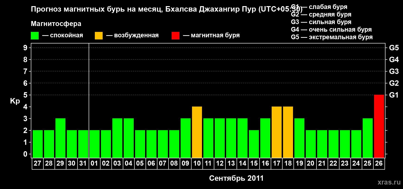Прогноз максимального суточного геомагнитного индекса&nbsp;Kp на <b>1 месяц</b> (31 день) <b>с 27 августа по 26 сентября 2011 г</b>