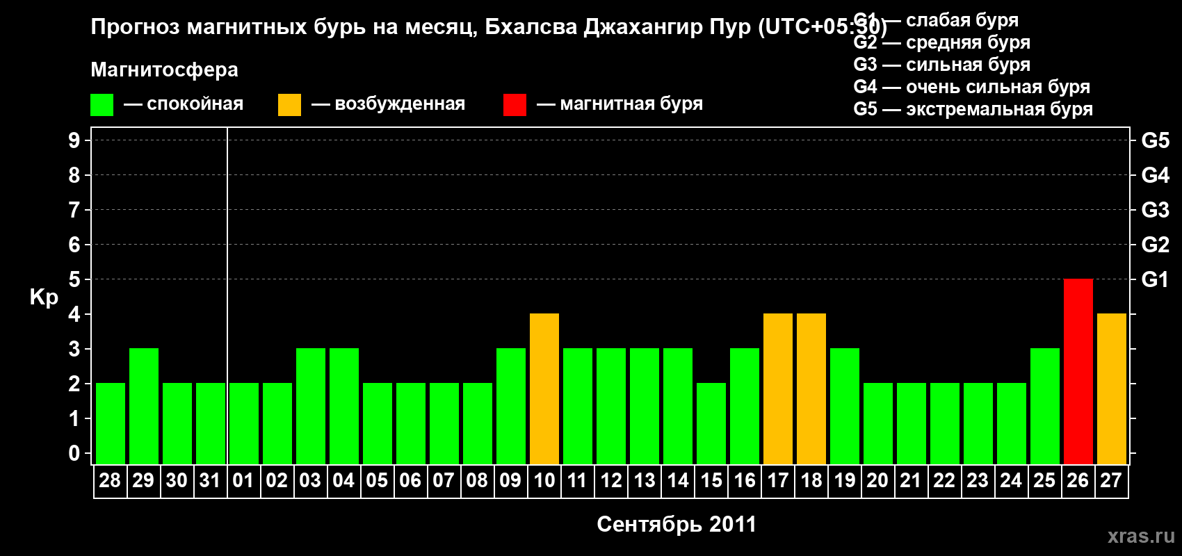 Прогноз максимального суточного геомагнитного индекса&nbsp;Kp на <b>1 месяц</b> (31 день) <b>с 28 августа по 27 сентября 2011 г</b>