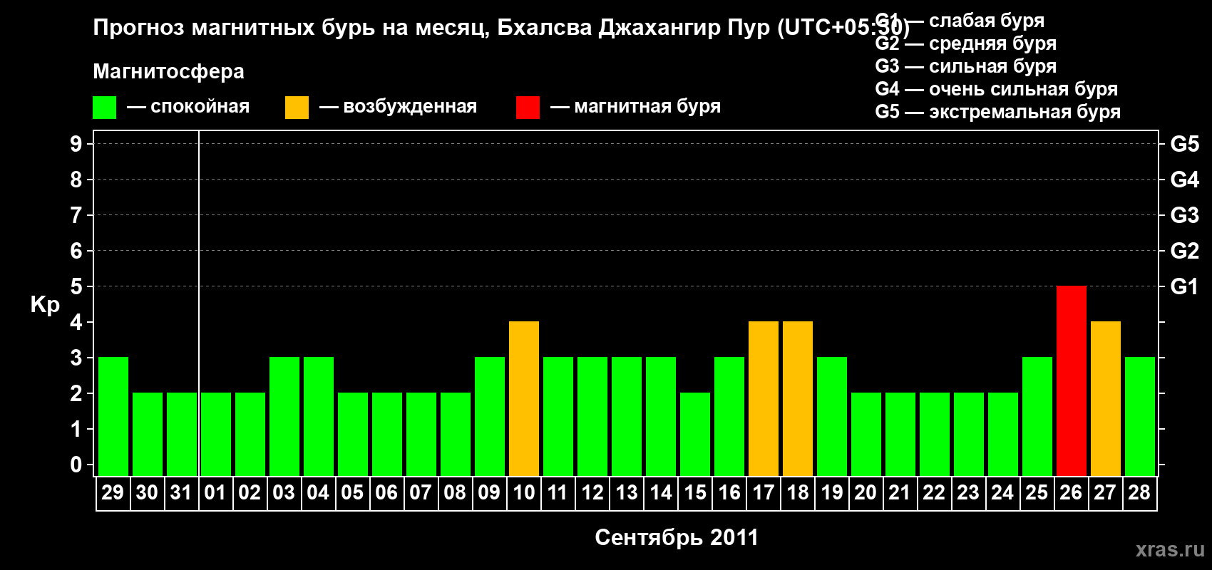 Прогноз максимального суточного геомагнитного индекса&nbsp;Kp на <b>1 месяц</b> (31 день) <b>с 29 августа по 28 сентября 2011 г</b>
