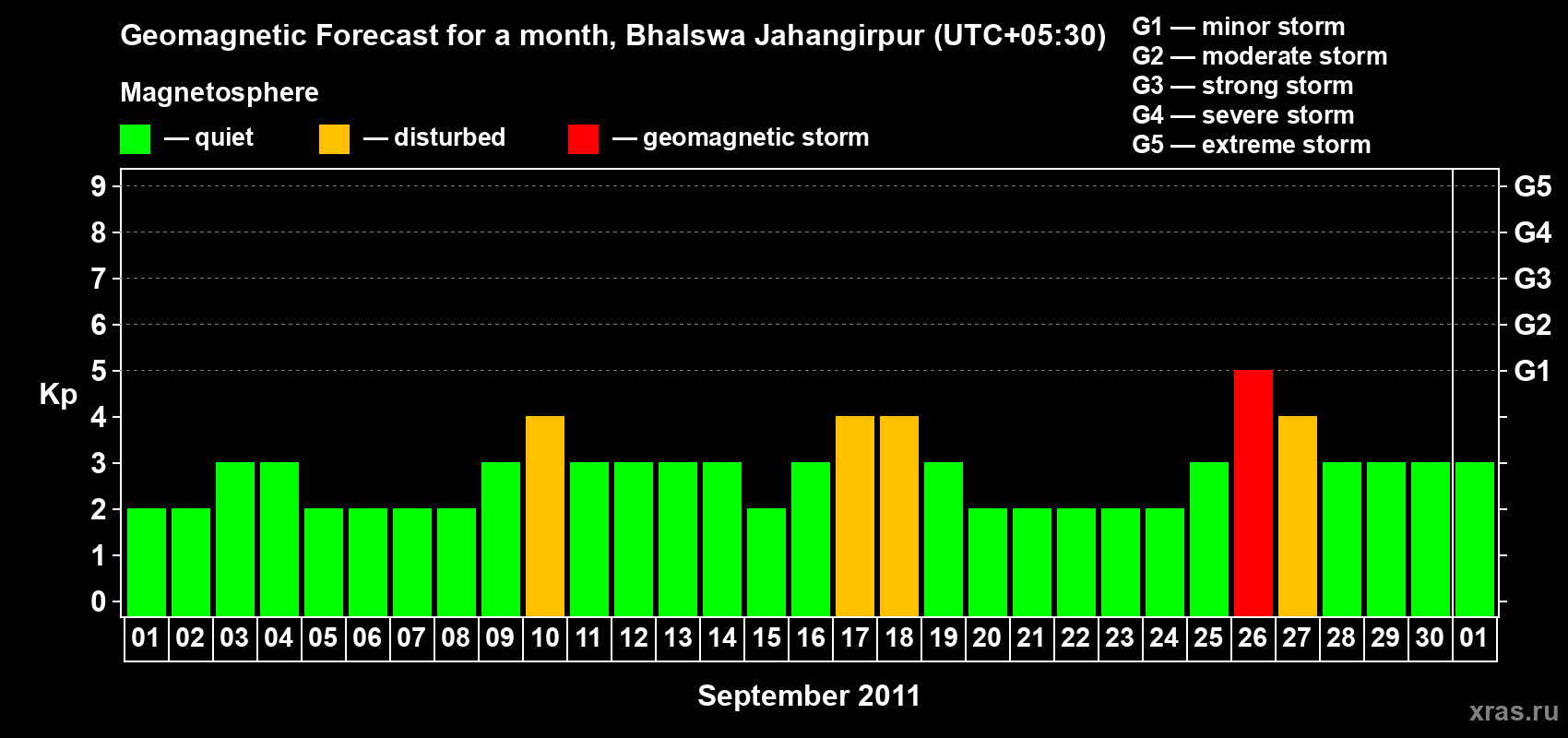 Forecast of the daily maximal value of geomagnetic index&nbsp;Kp for <b>1 month</b> (31 days) <b>from Sep 01, 2011 to Oct 01, 2011</b>