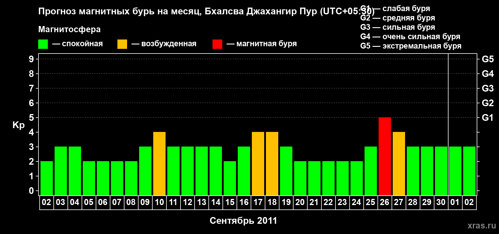 Прогноз максимального суточного геомагнитного индекса&nbsp;Kp на <b>1 месяц</b> (31 день) <b>с 02 сентября по 02 октября 2011 г</b>