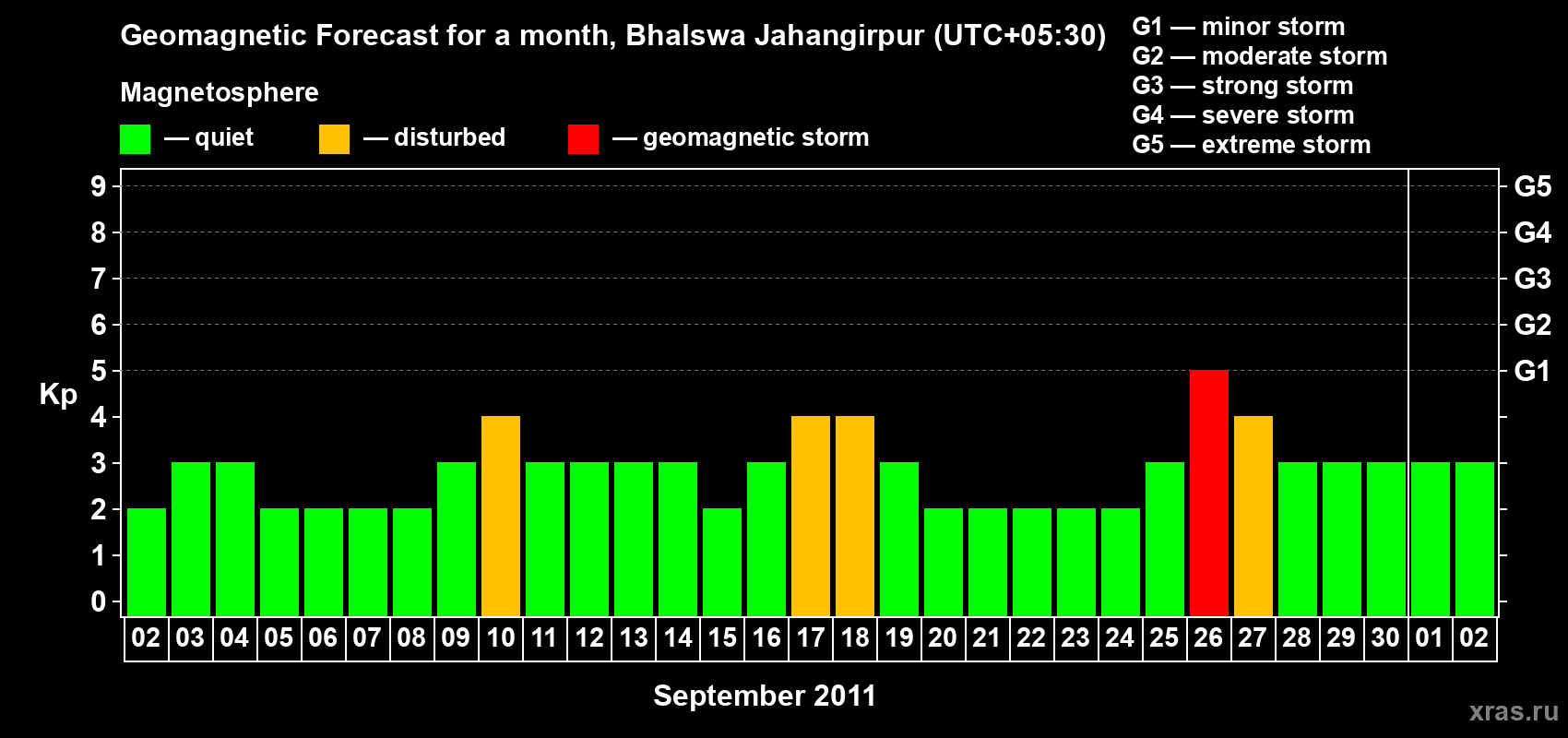 Forecast of the daily maximal value of geomagnetic index&nbsp;Kp for <b>1 month</b> (31 days) <b>from Sep 02, 2011 to Oct 02, 2011</b>