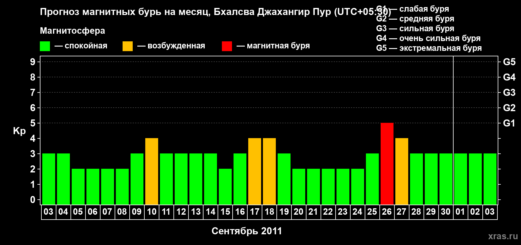 Прогноз максимального суточного геомагнитного индекса&nbsp;Kp на <b>1 месяц</b> (31 день) <b>с 03 сентября по 03 октября 2011 г</b>