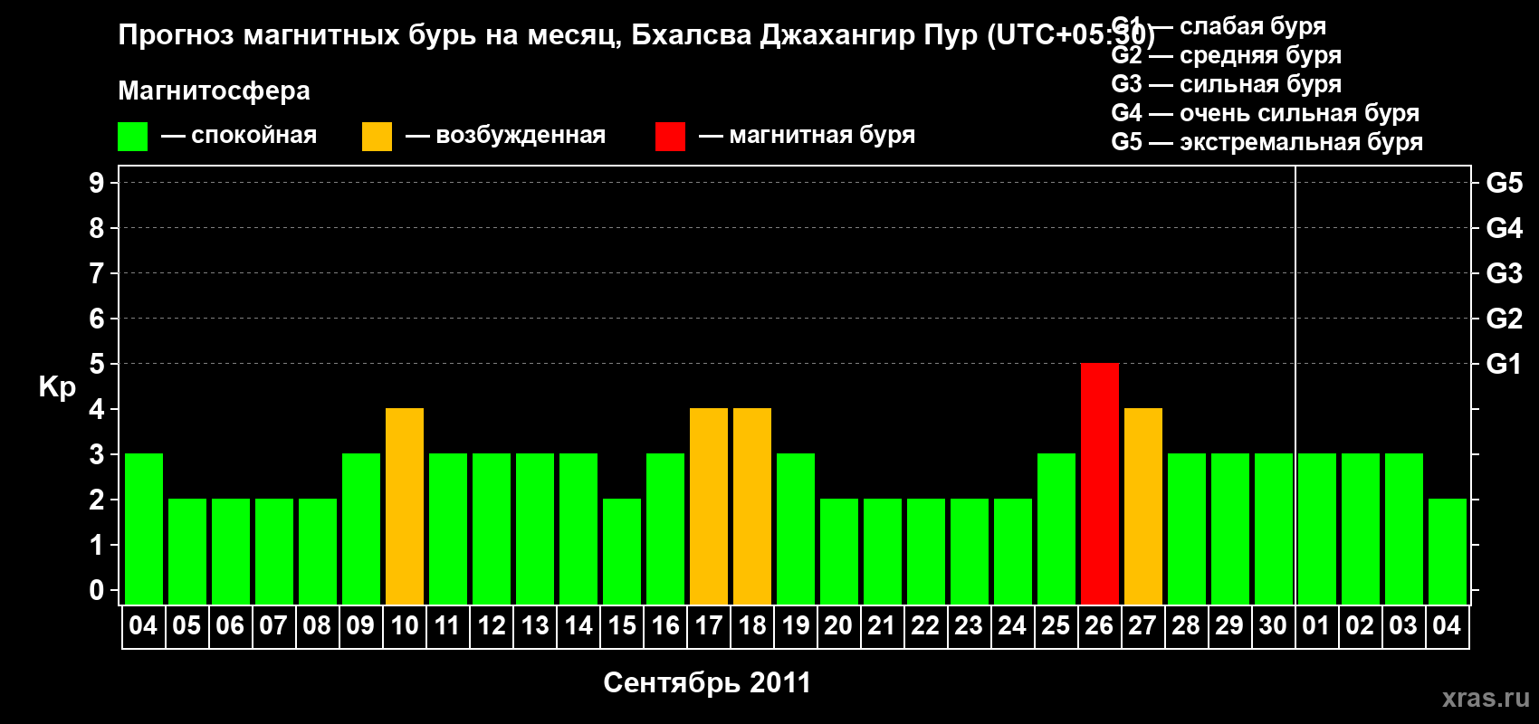 Прогноз максимального суточного геомагнитного индекса&nbsp;Kp на <b>1 месяц</b> (31 день) <b>с 04 сентября по 04 октября 2011 г</b>