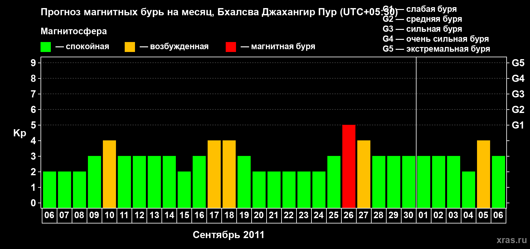 Прогноз максимального суточного геомагнитного индекса&nbsp;Kp на <b>1 месяц</b> (31 день) <b>с 06 сентября по 06 октября 2011 г</b>